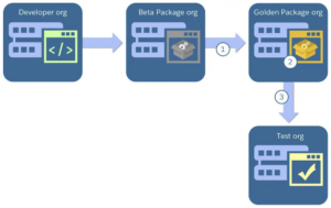 deploying Salesforce changes using First Generation Packaging