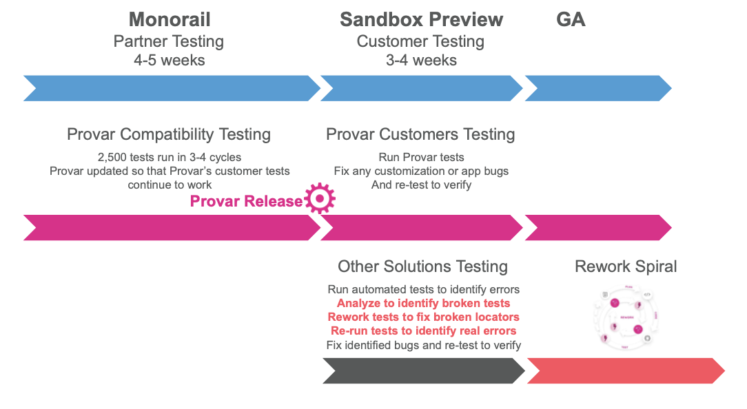 Here’s the same diagram as before, with Provar’s compatibility testing and Provar customer testing added in Salesforce test sandbox