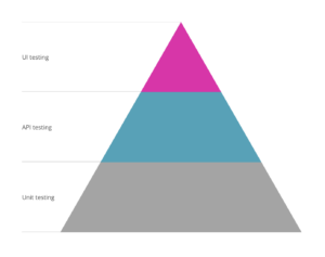 Combine and Consolidate Test Cases like a test pyramid