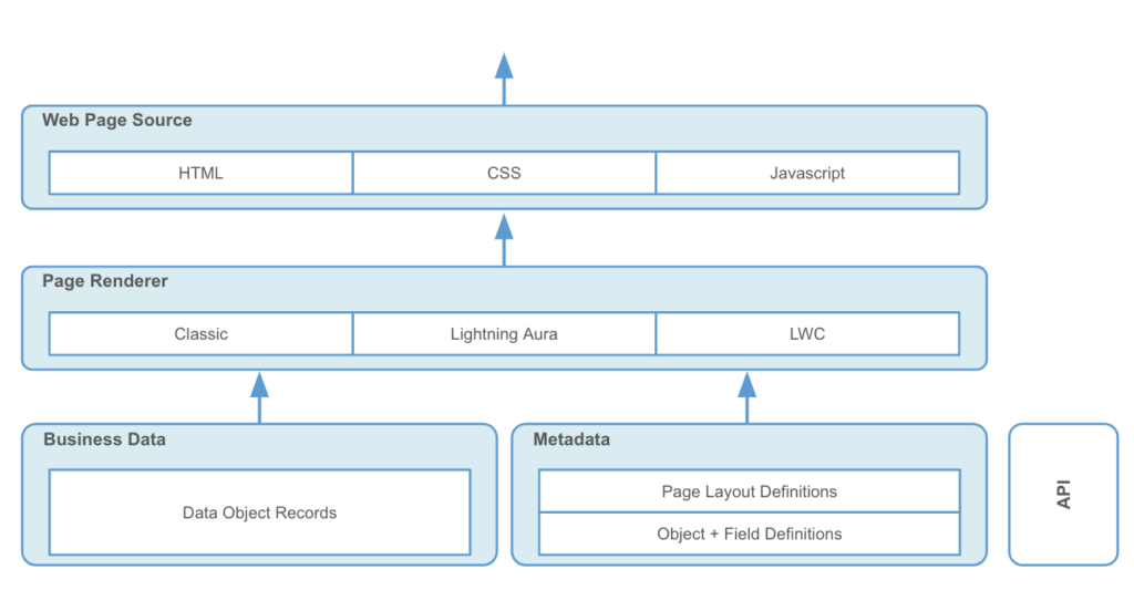 Diagram of Salesforce Architecture