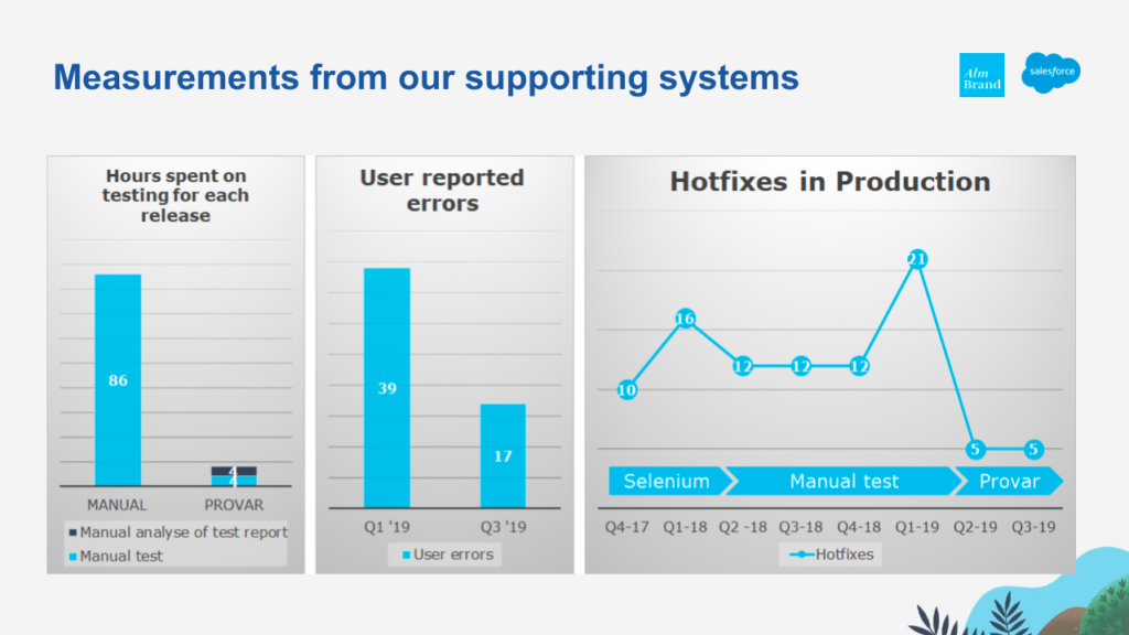 user reported errors and number of hotfixes in production was halved when using Provar vs Selenium