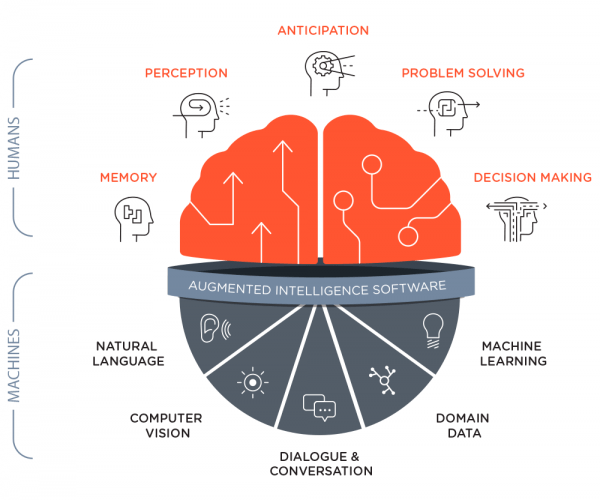 Artificial Intelligence in Test Automation visual presentation in augmented intelligence software