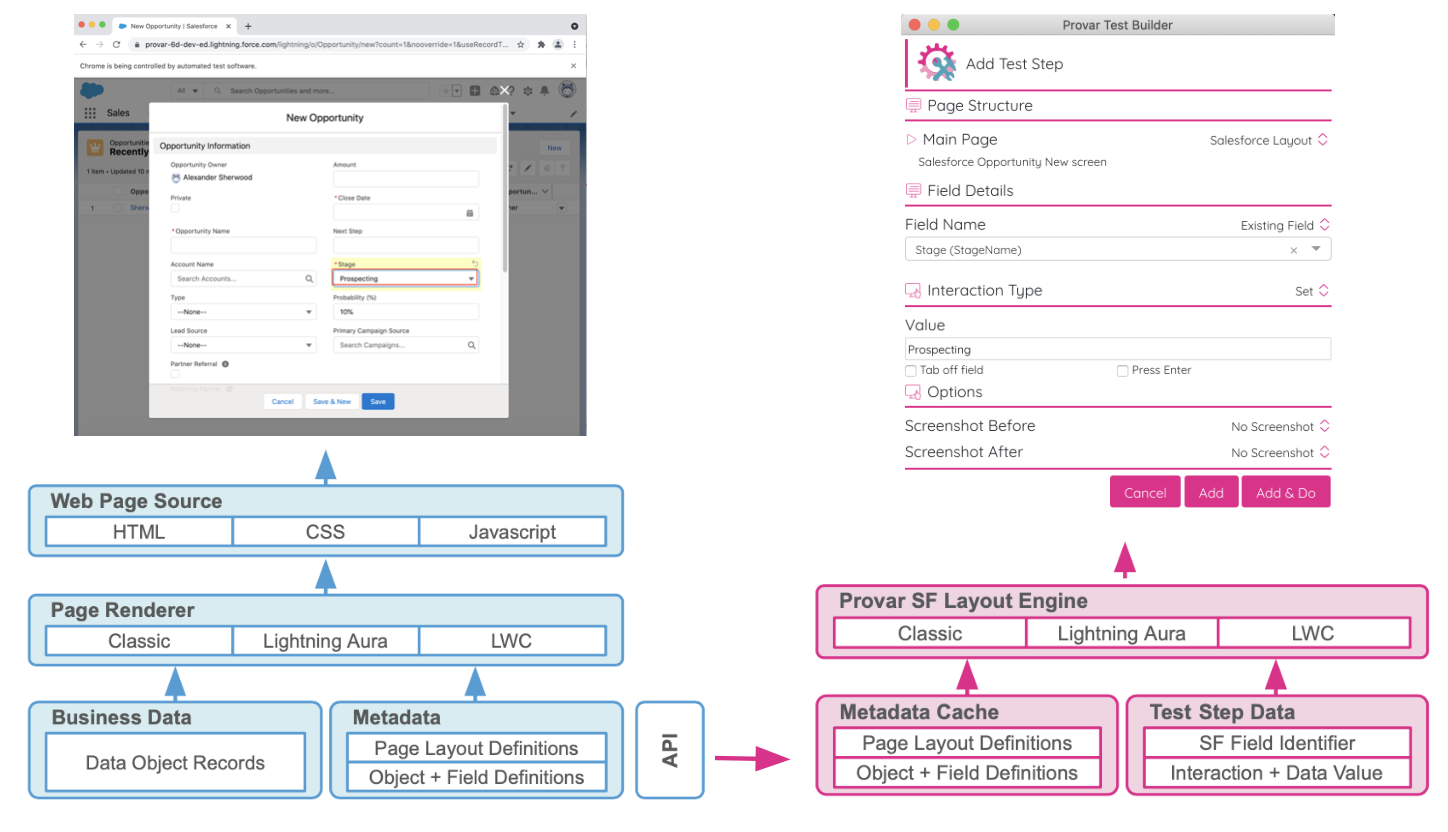 Provar Test Automation Diagram in Salesforce Test Sandbox