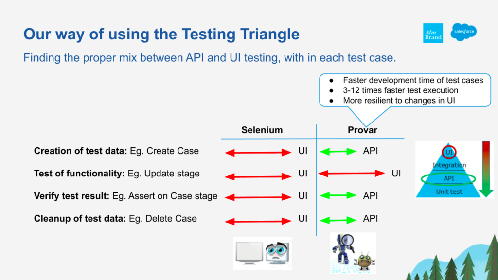 Image of way of using testing triangle in both Selenium and Provar