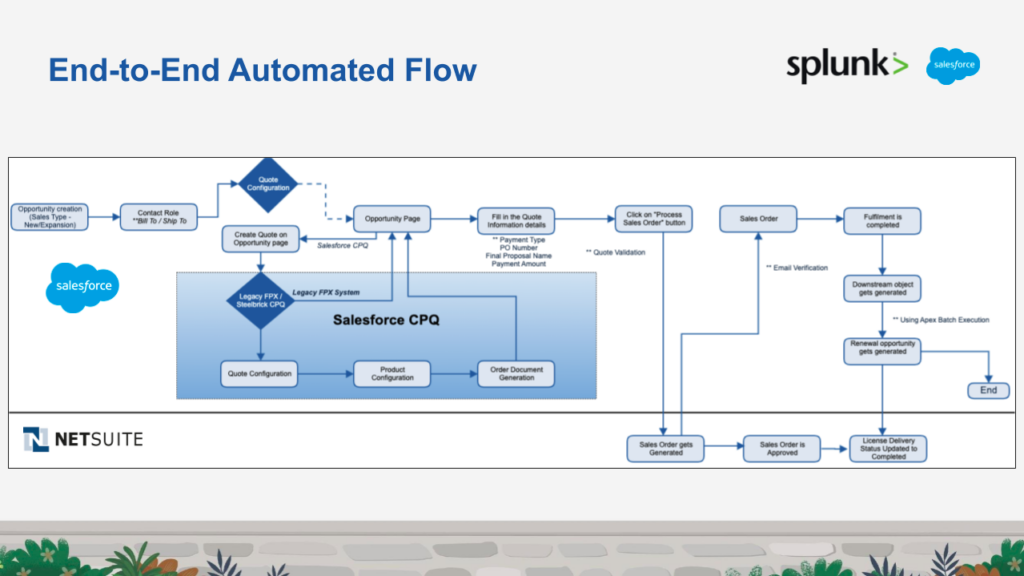 image shows the flow automated using Provar for Splunk