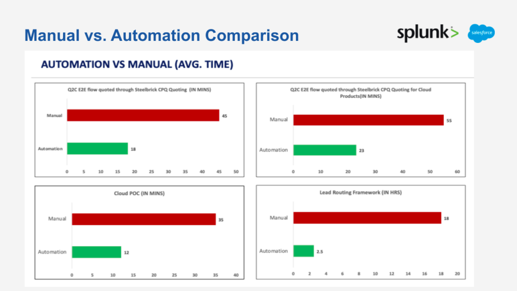 manual vs automation comparison with Splunk