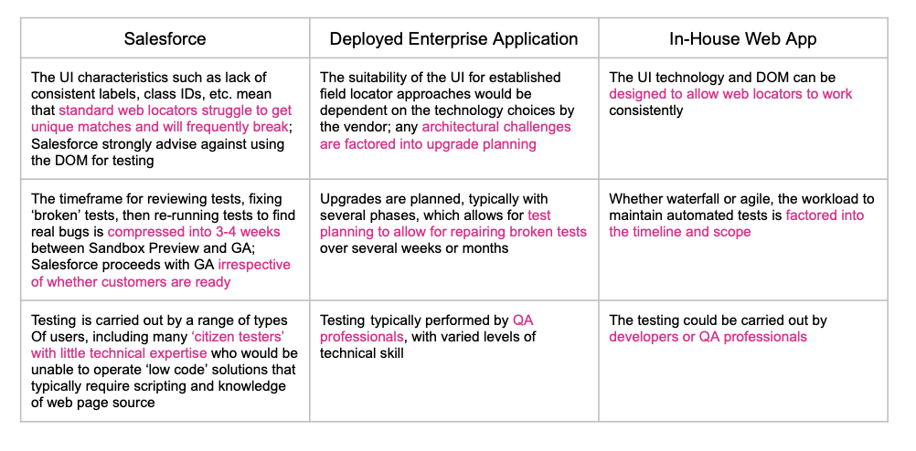  a summary of some of the key differences between Salesforce, enterprise, and in-house web app development that affect sandbox testing