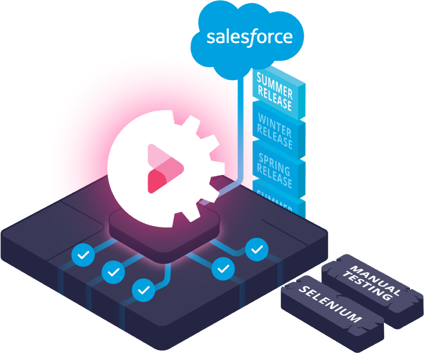 An illustration showing Provar’s automated testing platform seamlessly integrating with Salesforce’s seasonal releases, replacing manual and Selenium testing for streamlined quality assurance.